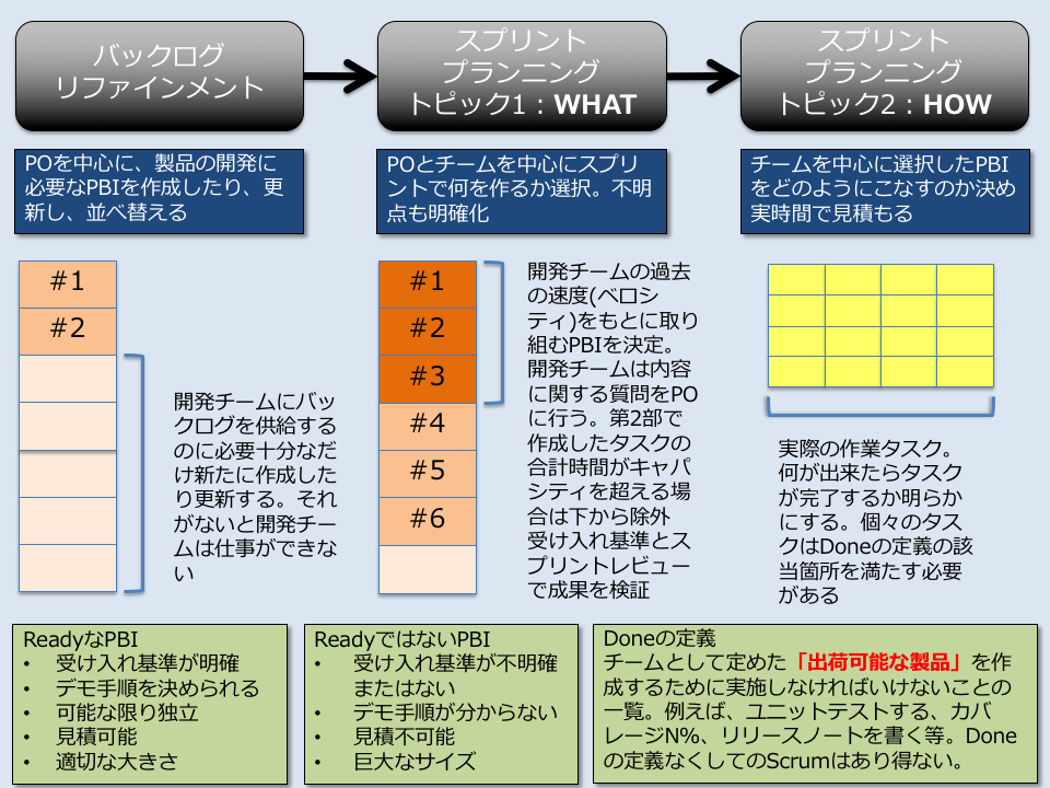 プロダクトバックログ項目の明確化の必要性 Ryuzee Com